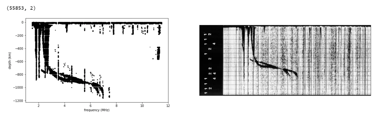 At left, black extracted points on a frequency-versus-depth plot; at right, a grayscale ionogram scan with traces, a grid and metadata.
