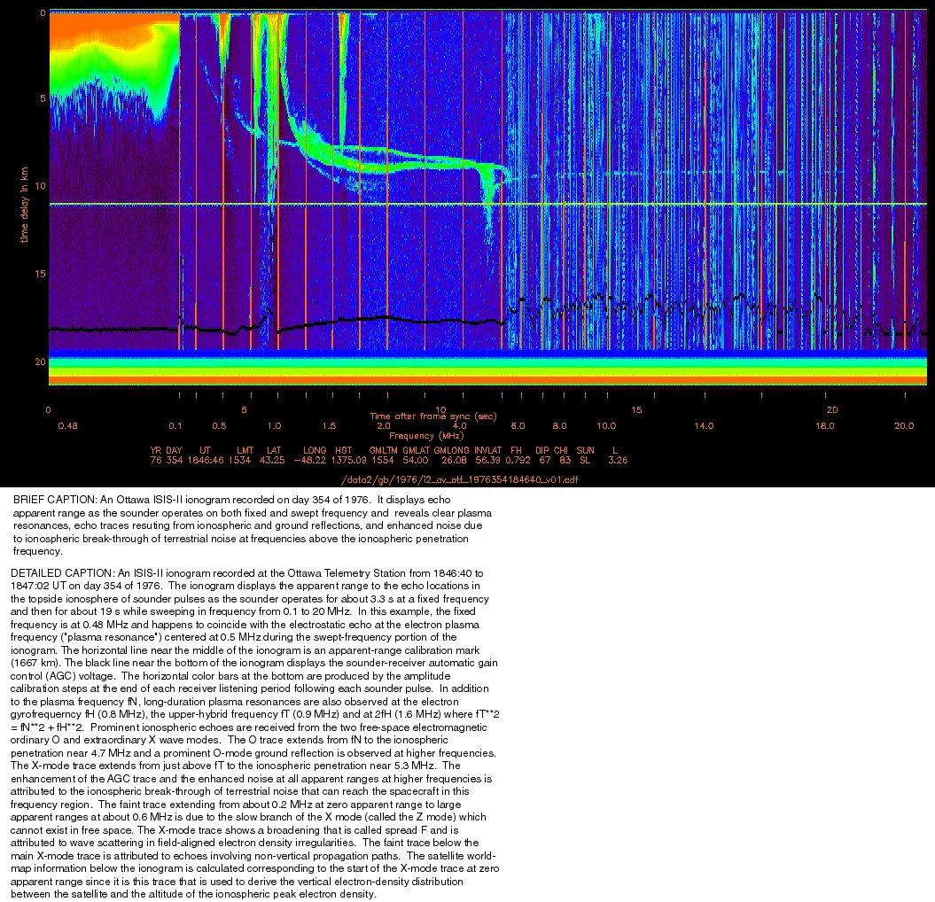 Colored radio-response plot with a time and frequency axis, vertical return-delay scale, several curved traces and instrument markings, followed by its original explanatory caption.