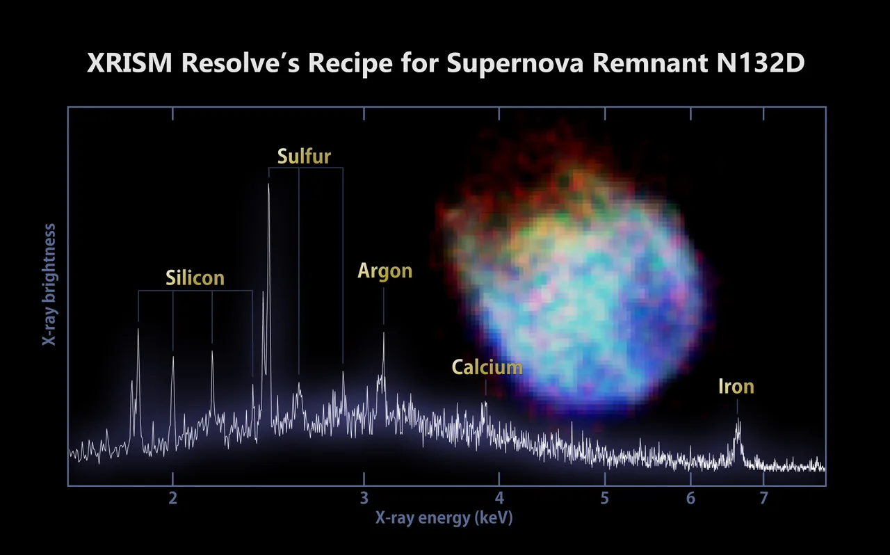 Brightness plotted against X-ray energy from roughly 2 to 7 keV, with silicon, sulfur, argon, calcium and iron peaks labeled and a colored Xtend image of N132D inset at right.