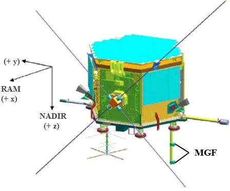 Labeled CASSIOPE spacecraft rendering with two magnetometers on a boom and axes for nadir, ram and the remaining body direction