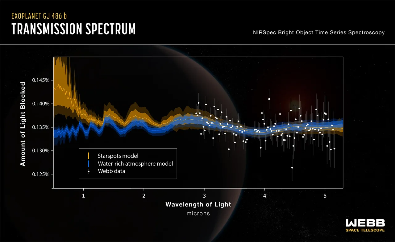 GJ 486 b’s published spectrum plots white data points with error bars near 2.9–5.2 microns; blue atmospheric and yellow starspot model curves overlap there and separate at shorter wavelengths.