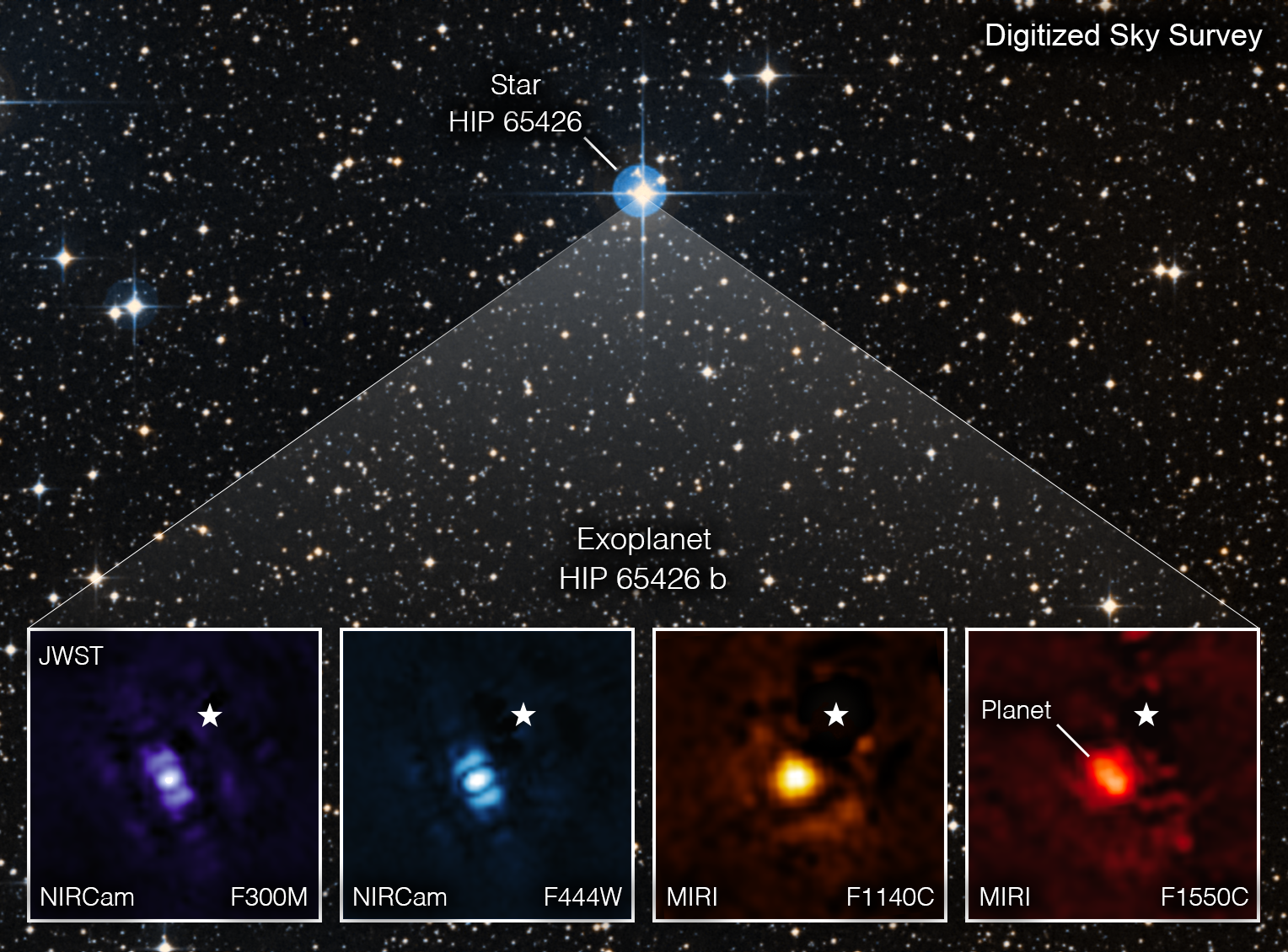 A Digitized Sky Survey star field leads to four inset Webb views of HIP 65426 b, each a colored point near a white host-star marker.