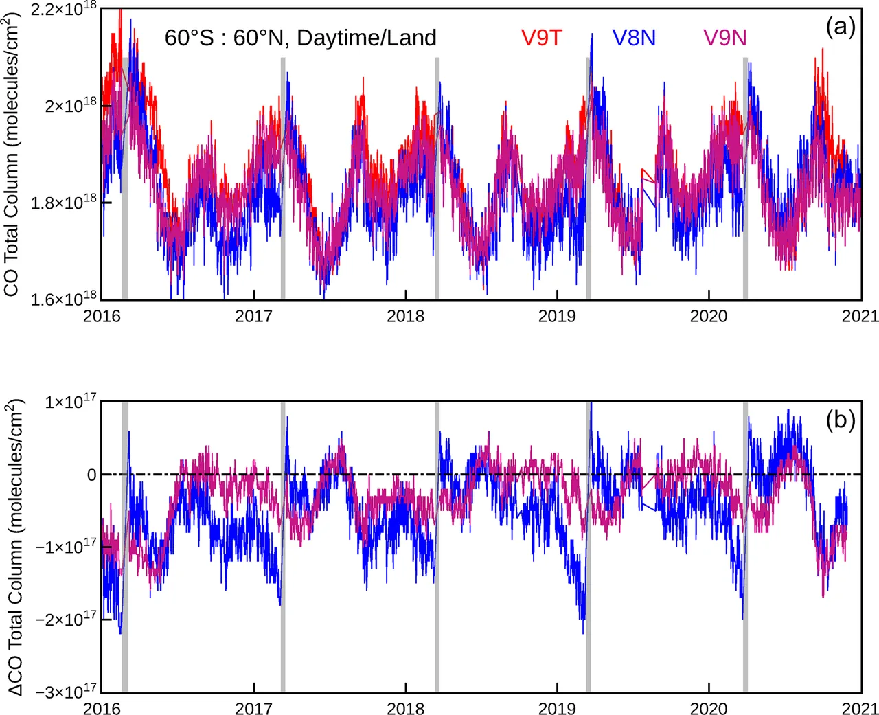 Two stacked plots from 2016 to 2021 showing CO total columns and differences, with red, blue and purple series and gray calibration intervals