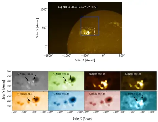 An annotated ultraviolet solar image above eight differently coloured narrow-band panels, with arrows identifying bright regions and labels giving filters and different acquisition times.