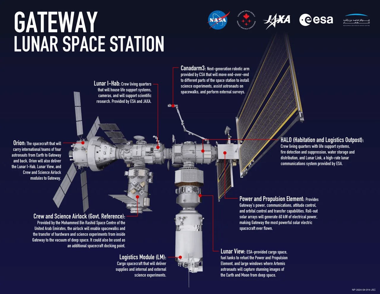NASA’s historical Gateway design illustration labels Canadarm3 among the planned station elements